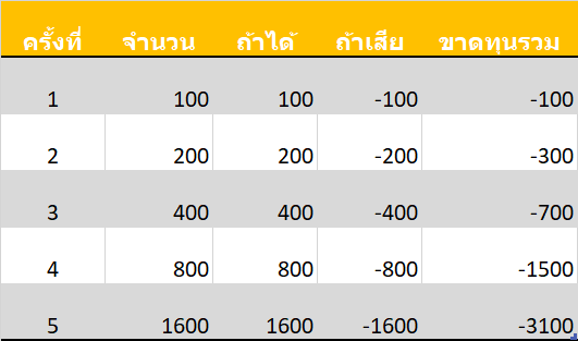 1 Martingale คือ