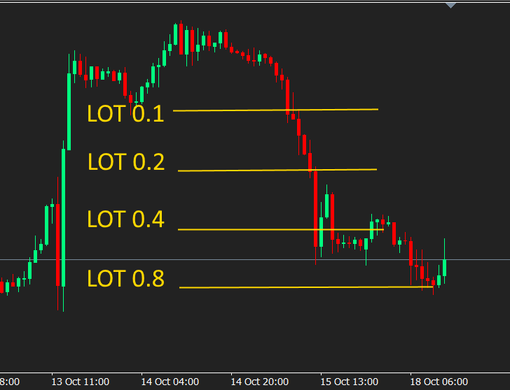 2 Martingale ไม่มี Stoploss