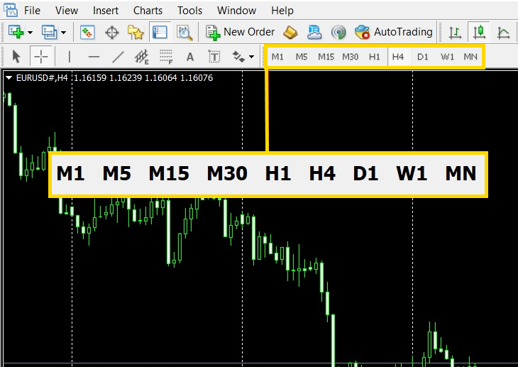 2 Time Frame ในโปรแกรม MT4