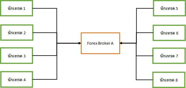 2 การทำงานของ B Book Broker