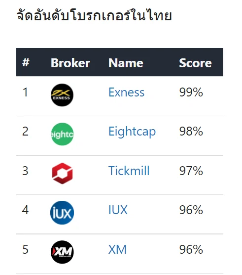 2 จัดอันดับโบรกเกอร์ Forex