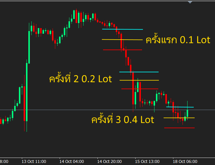 3 Martingale มี SL