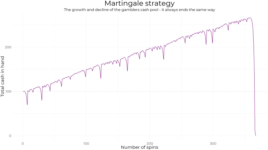 3 แบบ Martingale และ anti martingale