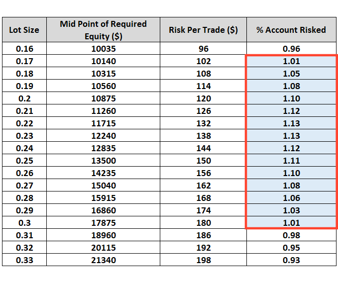 4 แบบสัดส่วน lot เป็นช่วง % (Fixed Ratio Managment)