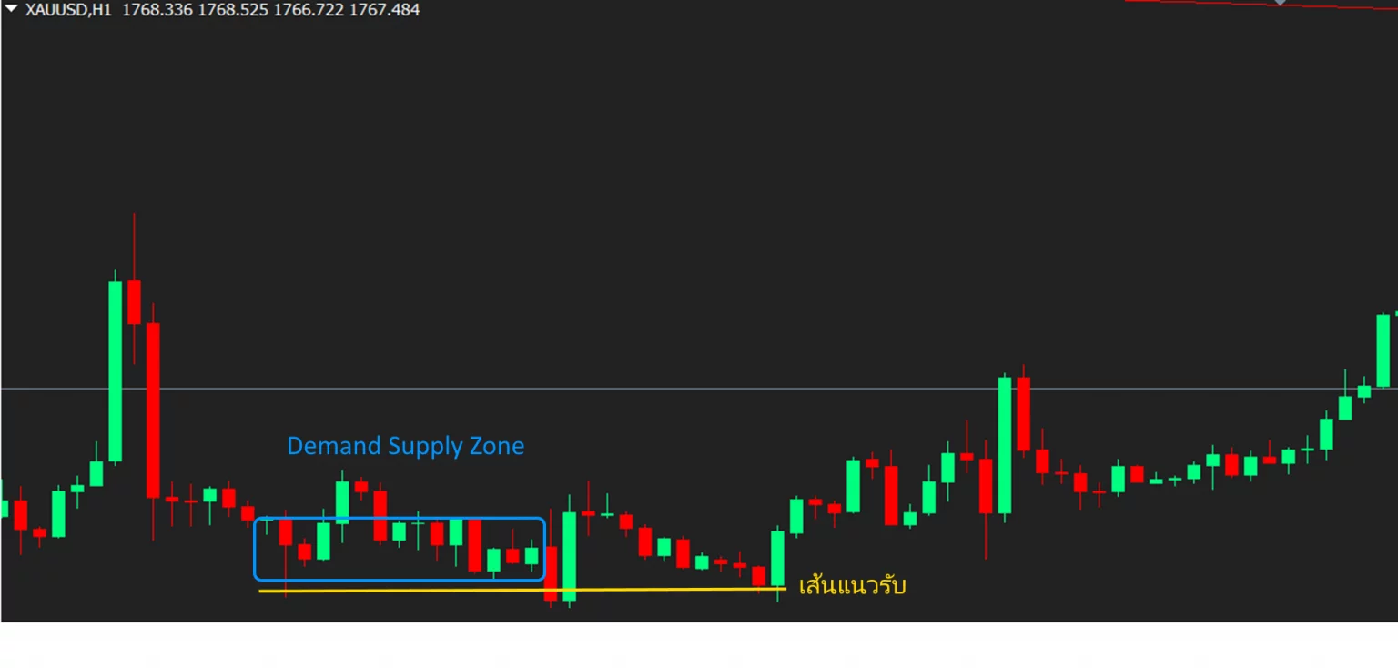 Dmand Supply Zone คืออะไร ต่างกันอย่างไร