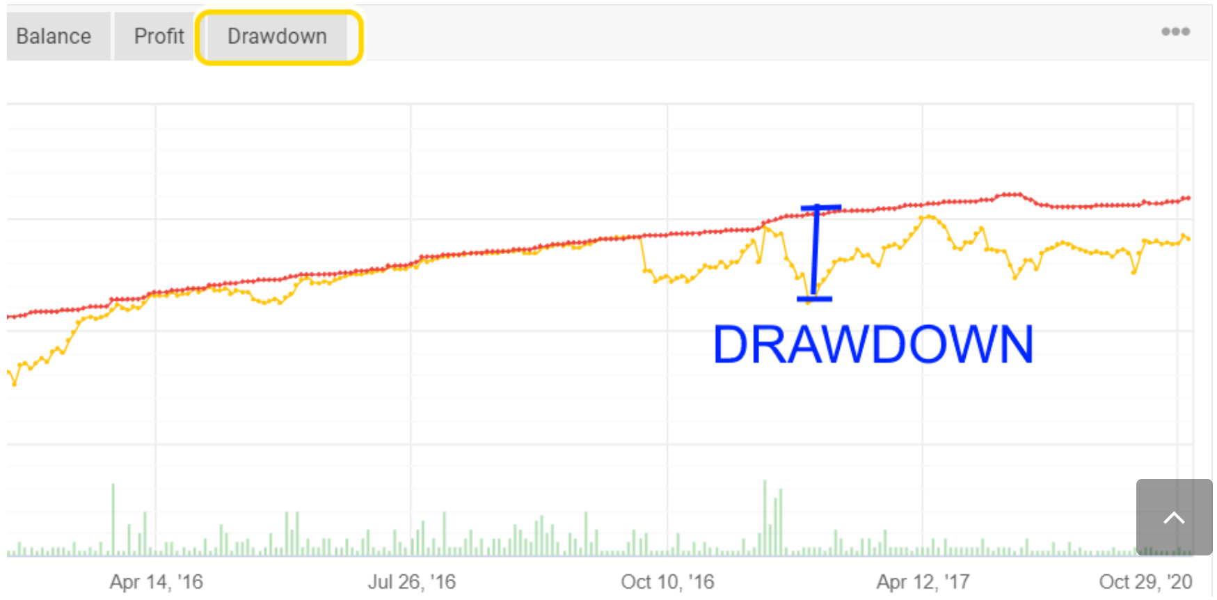 drawdown คืออะไร