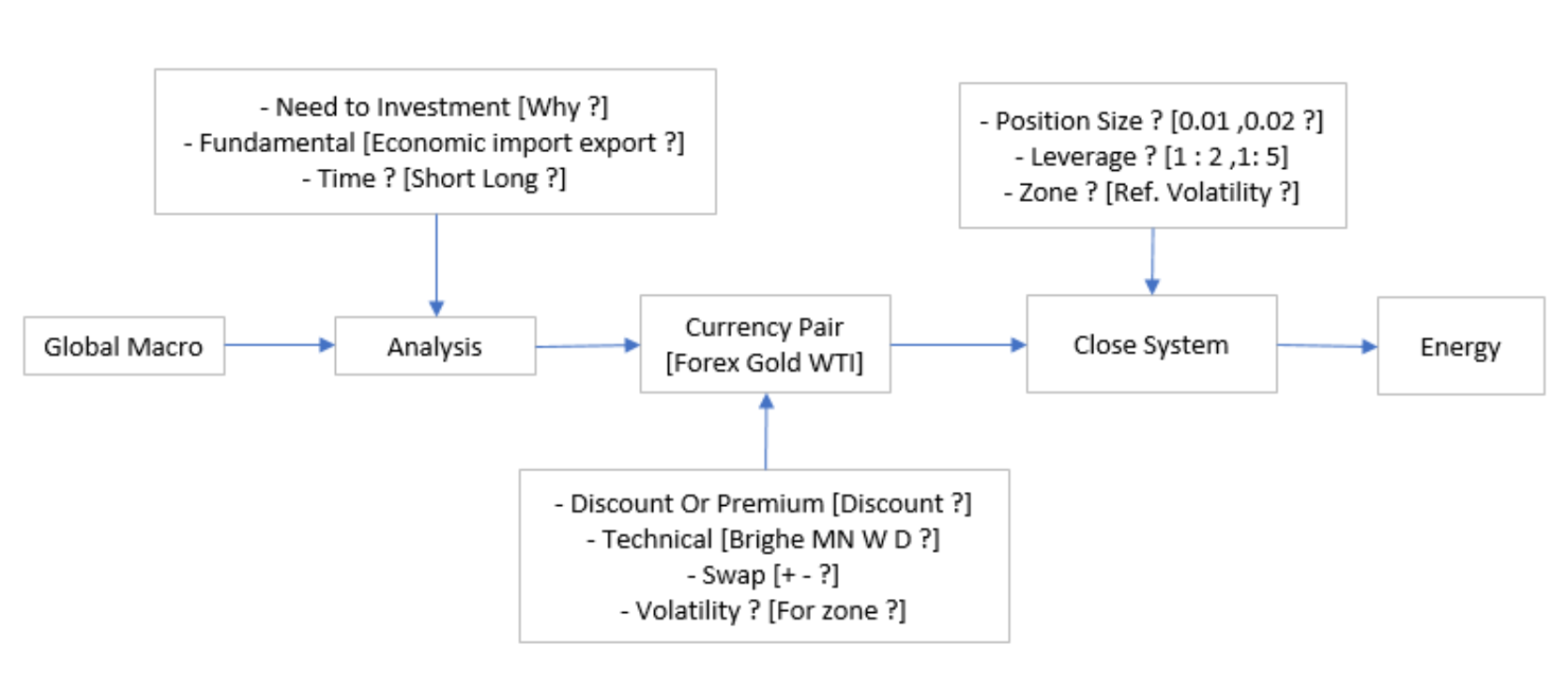 การพัฒนา close system เพื่อใช้ในตลาด Forex