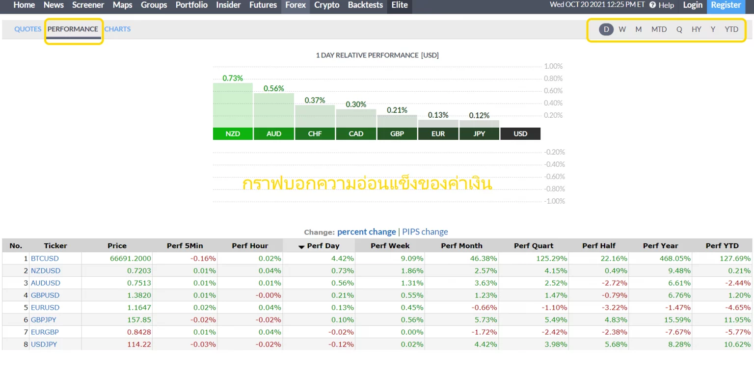 การใช้งาน Finviz ดู Forex