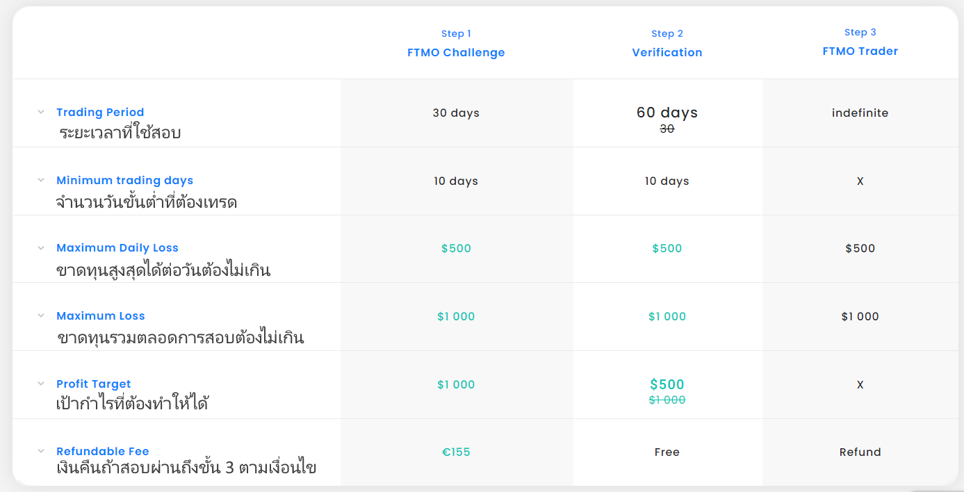 ตารางเงื่อนไข FTMO