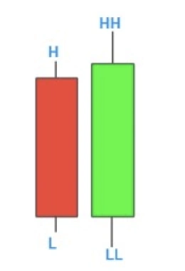 1 Engulfing candlestick