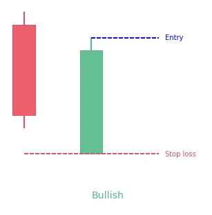 16 แท่งเทียน Bullish belt hold