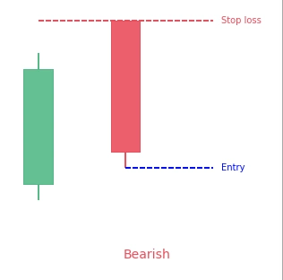 17 แท่งเทียน Bearish belt hold