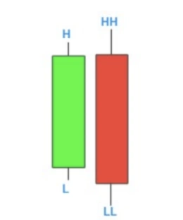 2 แท่งเทียน Bullish Engulfing