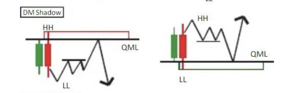 2 การตั้ง Stop loss (SL) และ Take Profit (TP)