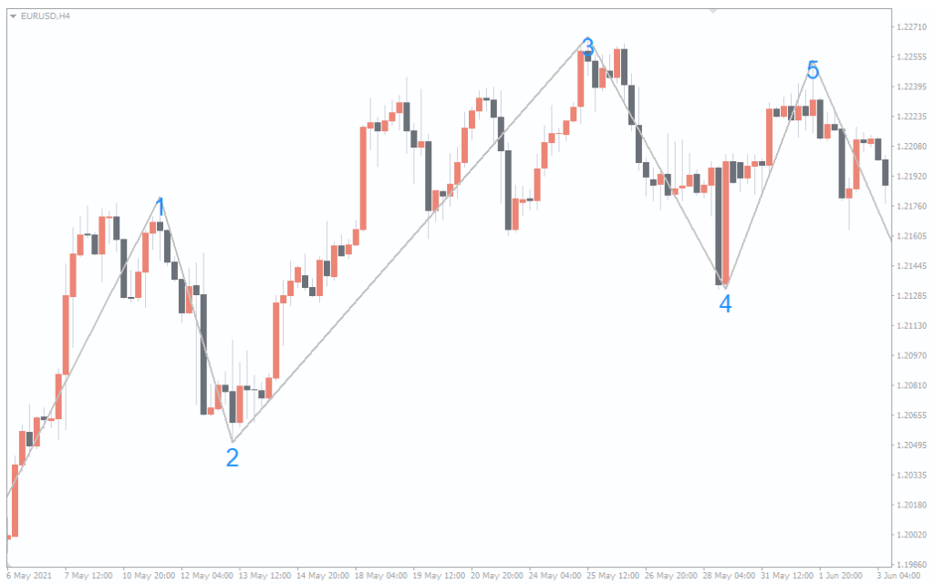 indicator สำหรับ นับ Elliott wave