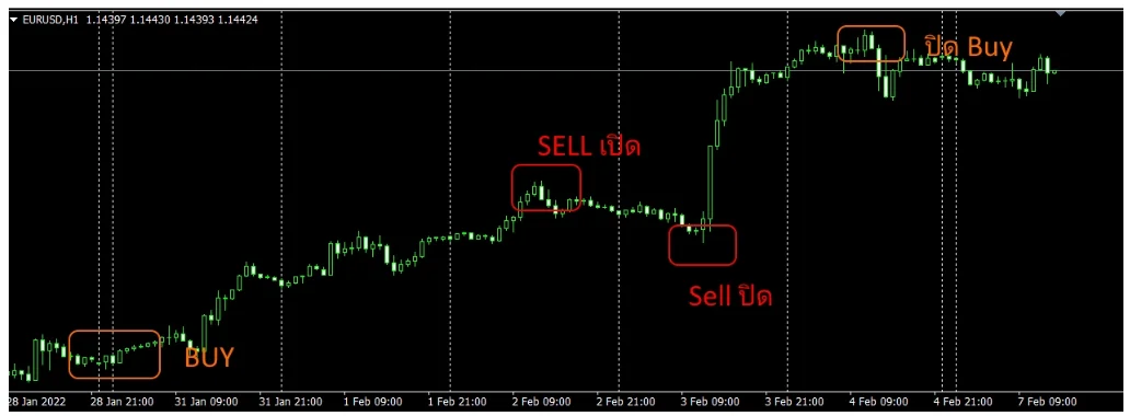 การทำ Hedging เพื่อทำกำไรหลังพักฐาน การทำ Hedging เพื่อทำกำไรหลังพักฐาน