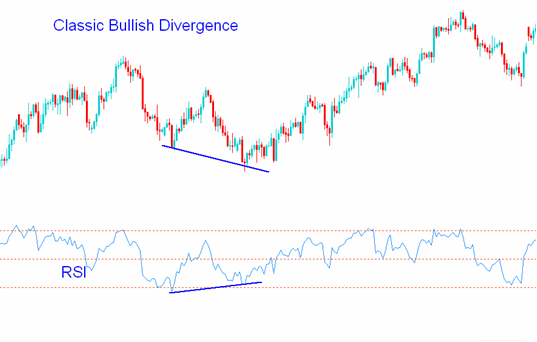 1 RSI Bullish Divergence