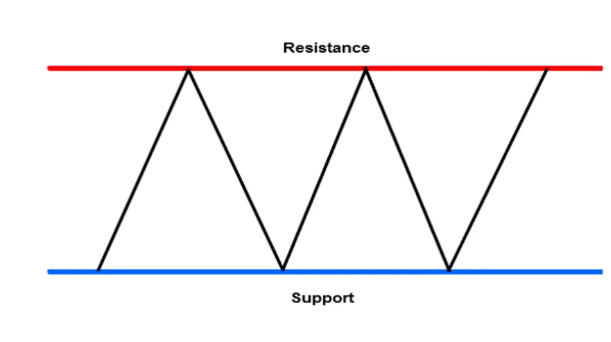 2. Support and Resistance 2. Support and Resistance