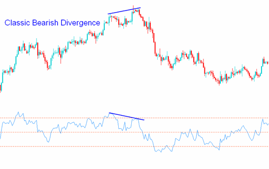 2 RSI Bearish Divergence