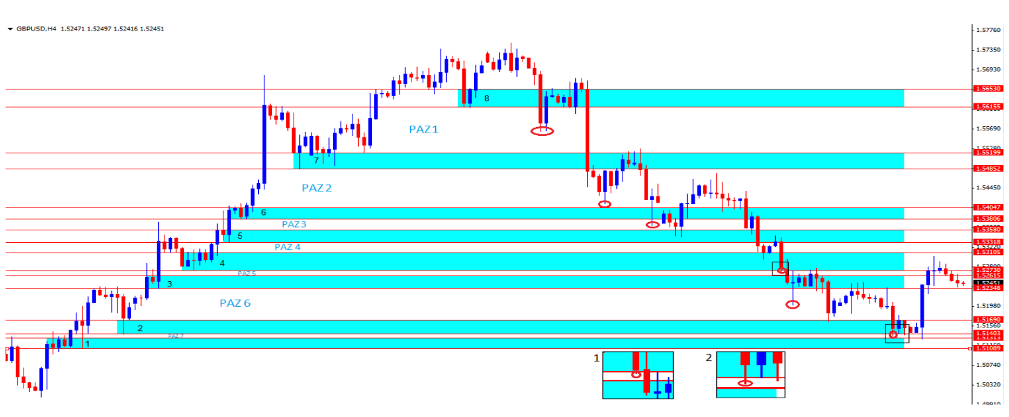 3 PAZ Price Action Zones