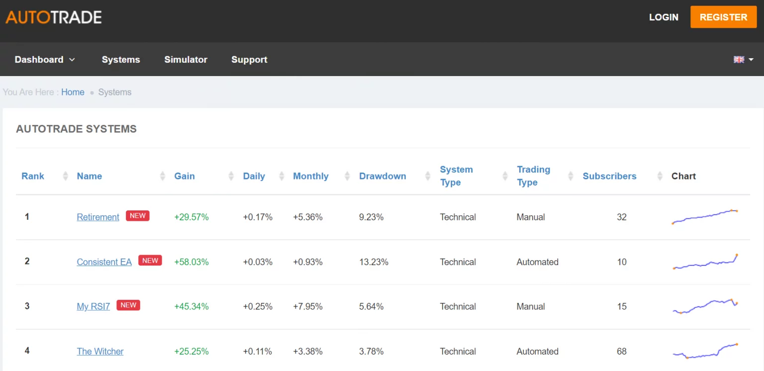 Myfxbook ระบบ Autotrading