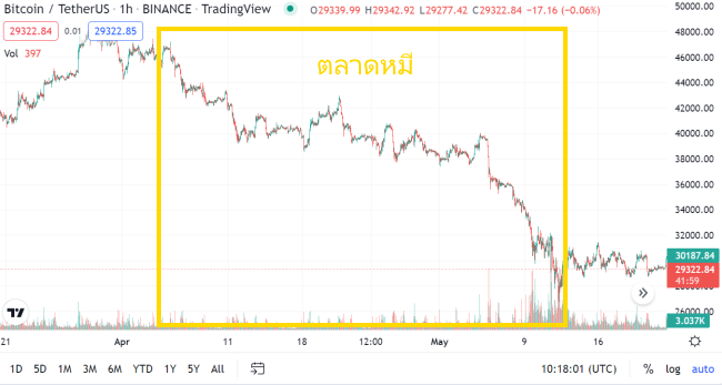 1 ตลาดหมี คือ