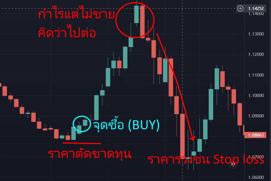 1 ตัวอย่างของการตั้ง Trailing Stop