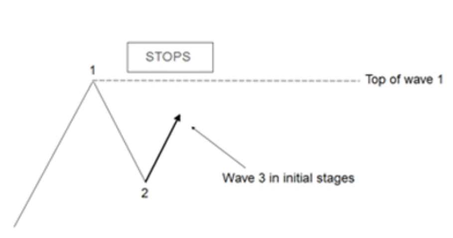 10 รูปแบบของคลื่น Wave Elliott