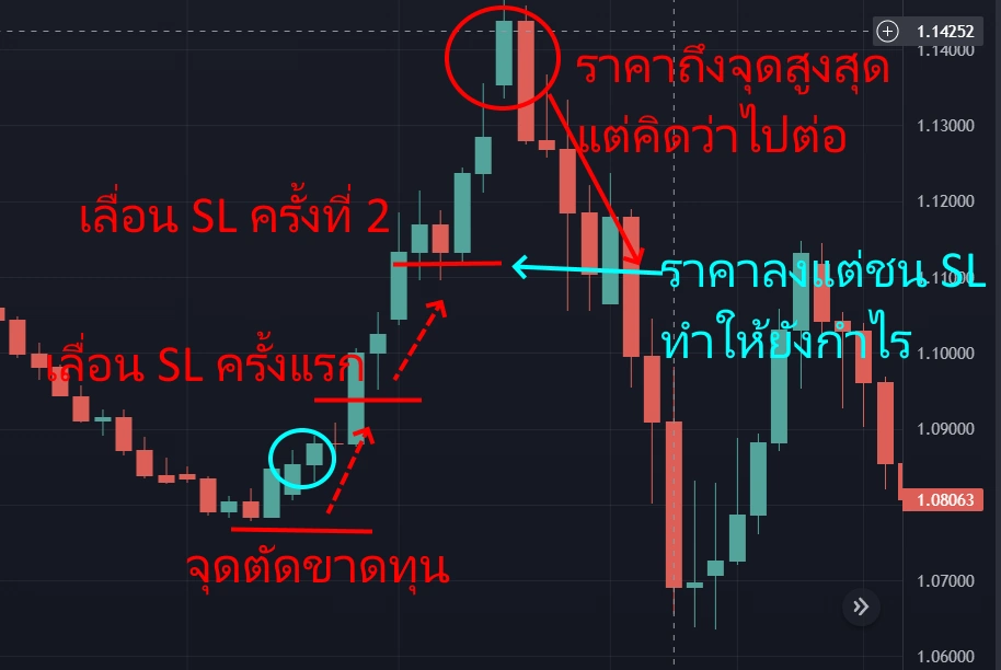 2 ตัวอย่างของการตั้ง Trailing Stop