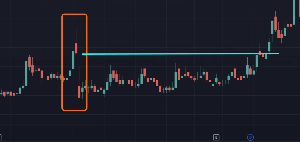 2 เมื่อเปิด Gap ราคาจะกลับมาเติมเต็ม Gap