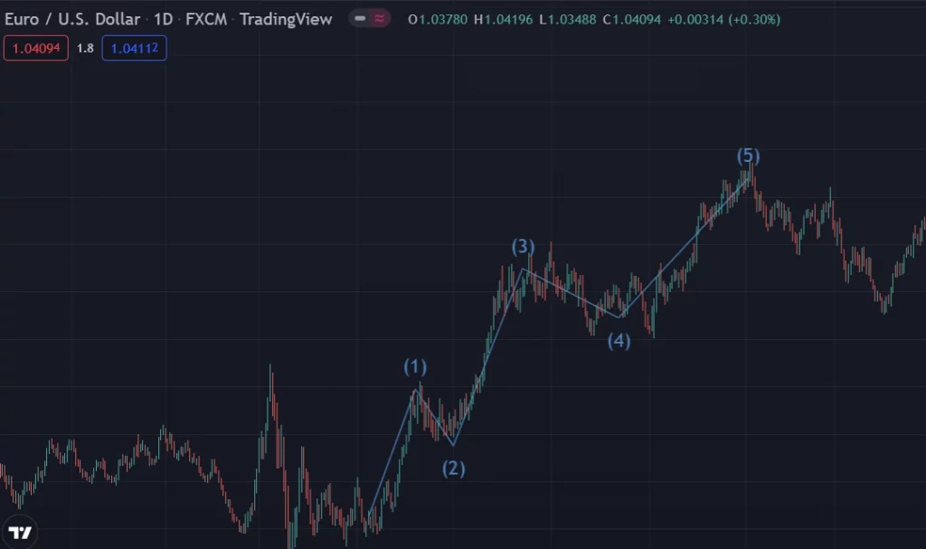 27 เครื่องมือ Elliott Wave ใน Tradingview