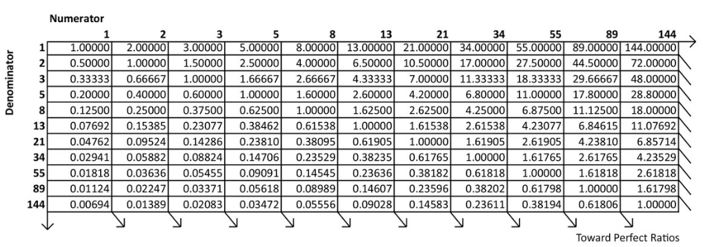 4 ตาราง Fibonacci