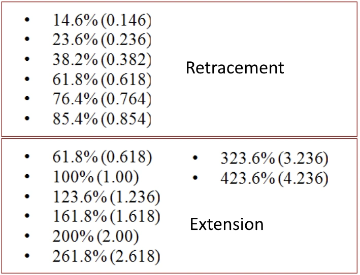 5 ระดับ Fibonacci Retracement กับ Extension