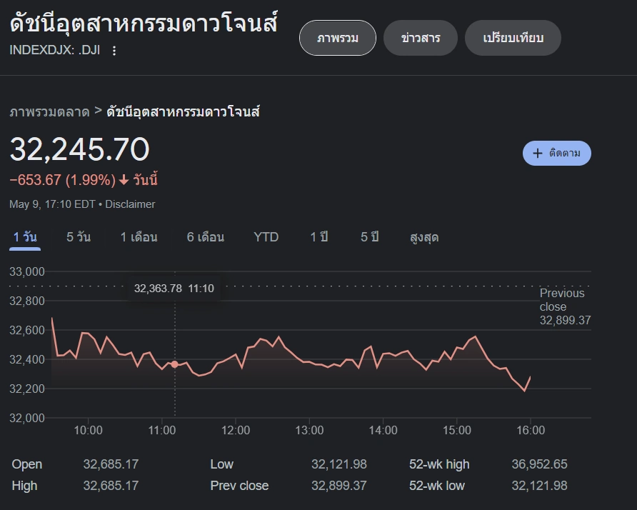 Dow Jone 30 คืออะไร