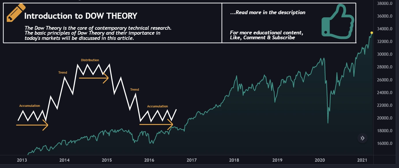 Dow Theory คือ อะไร