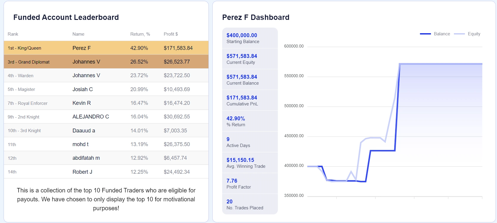 Funded Trade Dashboard อันดับการแข่งขัน