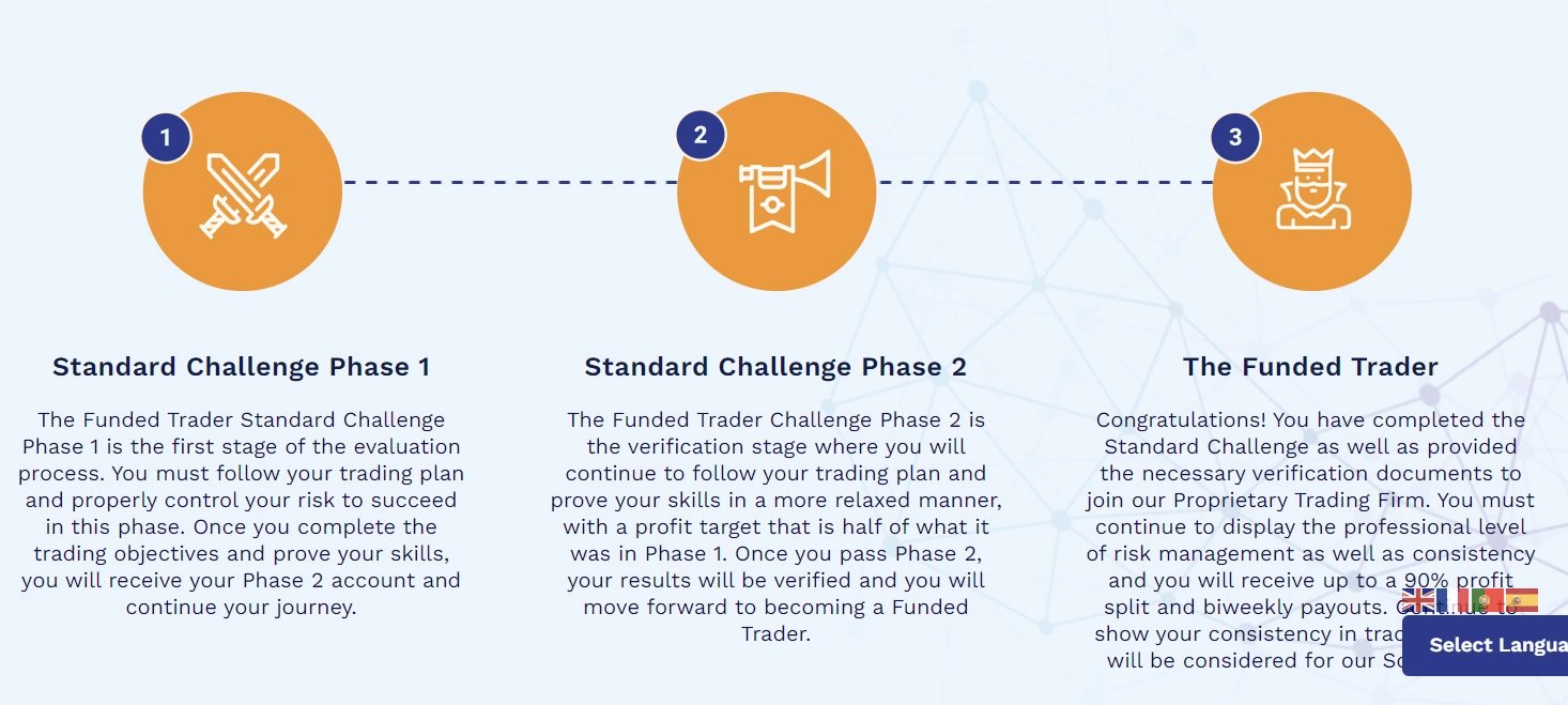 Funded Trader กระบวนการสอบกองทุน Forex