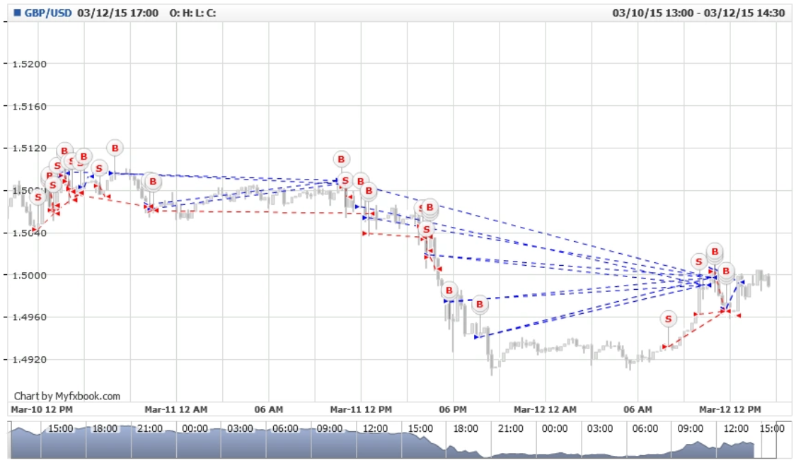 Martingale ที่ใช้แก้ไม้ Forex