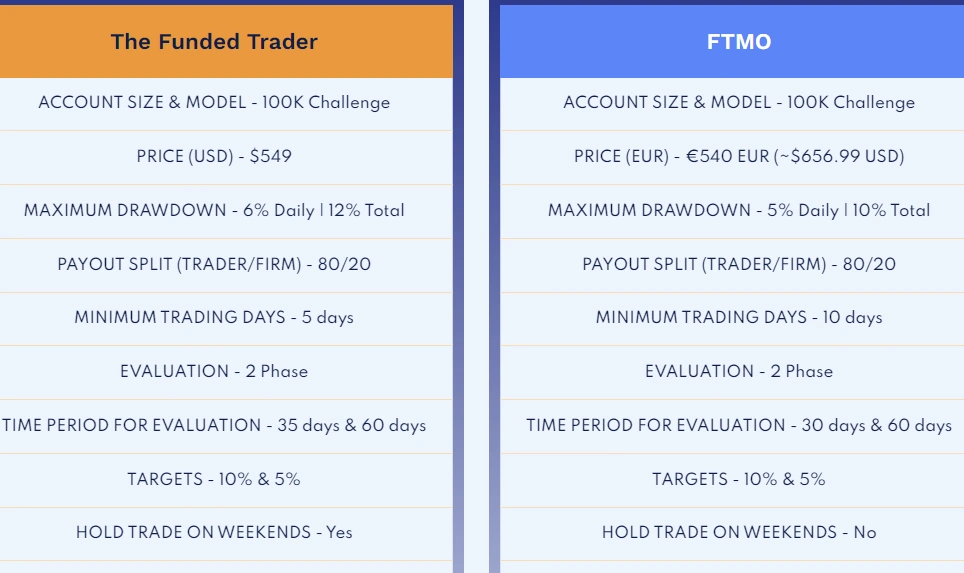 The Funded Trader เปรียบเทียบกับ FTMO