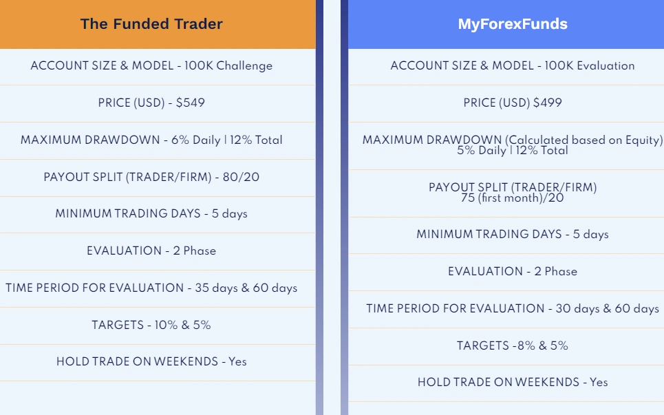 The Funded Trader เปรียบเทียบกับ MFF
