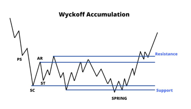 Wyckoff Accumulation คือ