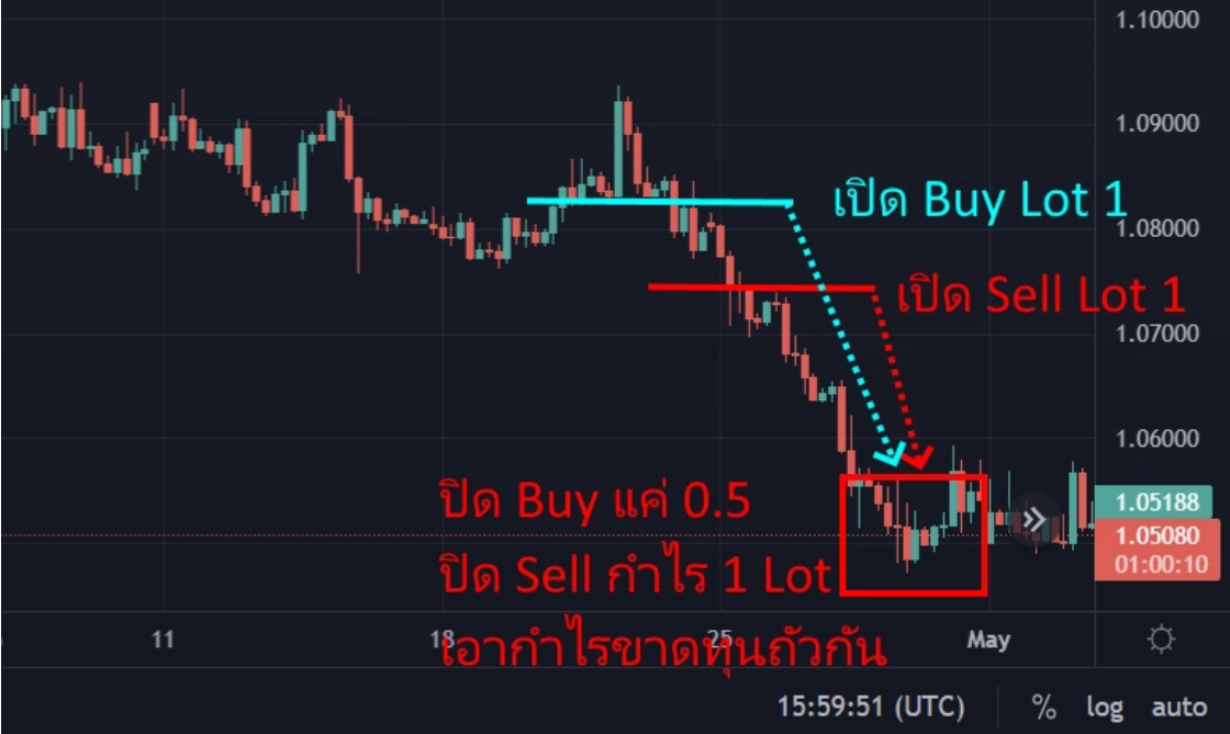 การปิดถัวเพื่อรักษาจำนวนออเดอร์ขาดทุนลดลง