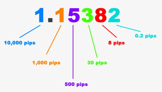 1 Pip คืออะไร