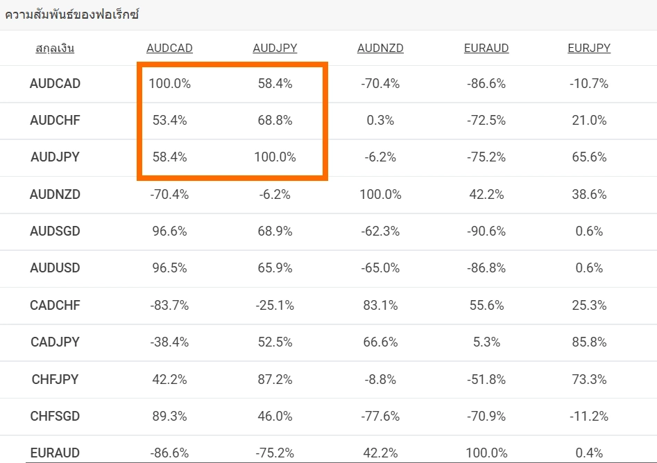 2 ​ตัวอย่าง Forex Correlation เชิงบวก