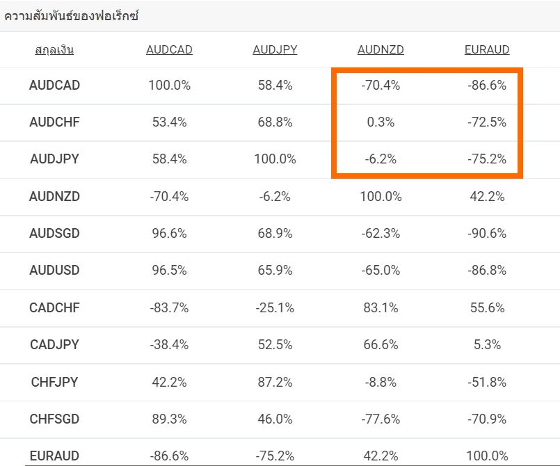 3 ตัวอย่าง Forex Correlation เชิงลบ