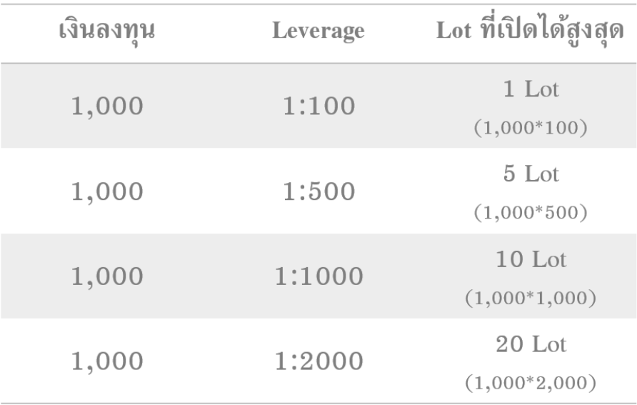 Lot กับการใช้ Leverage