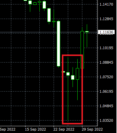 1 ลักษณะที่ทำให้เกิด Stop loss hunt