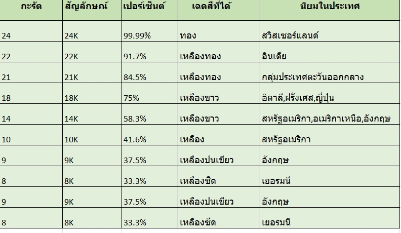 3 การกำหนดคุณภาพของทองคำ