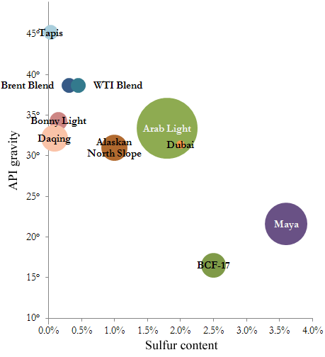 4 น้ำมันดิบ WTI ระดับซื้อขาย