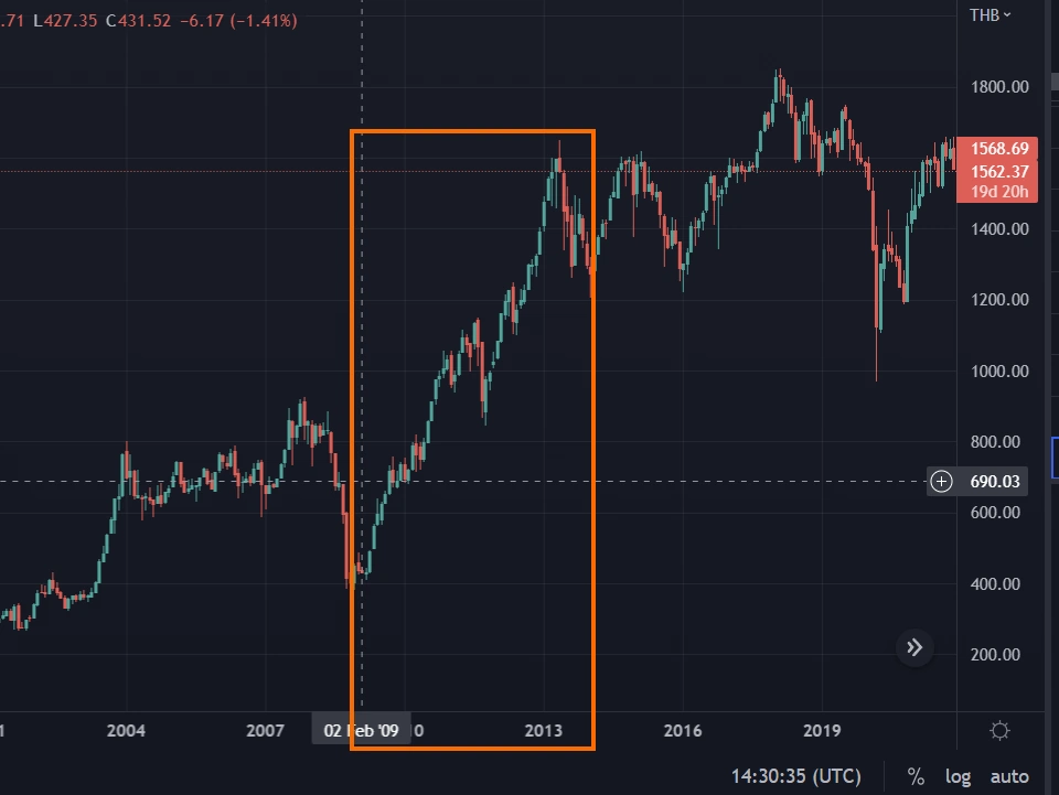 5 ตลาดกระทิงหุ้น